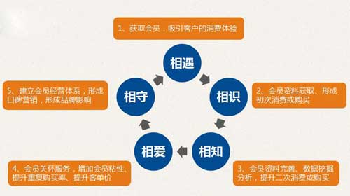 连锁企业会员制营销3